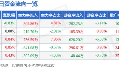 股票行情快报：华侨城Ａ（000069）5月16日主力资金净买入309.86万元