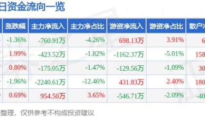 股票行情快报：航天信息（600271）12月9日主力资金净卖出760.91万元