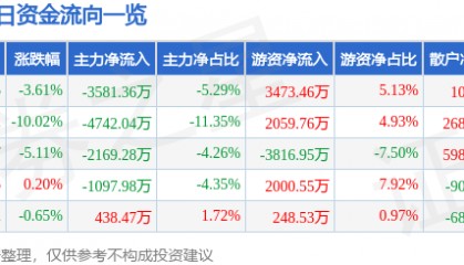股票行情快报：横店东磁（002056）4月8日主力资金净卖出3581.36万元