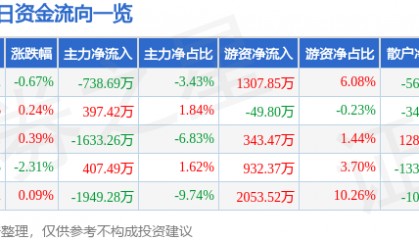 股票行情快报：中炬高新（600872）2月14日主力资金净卖出738.69万元