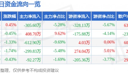 股票行情快报：华侨城Ａ（000069）6月23日主力资金净卖出305.60万元