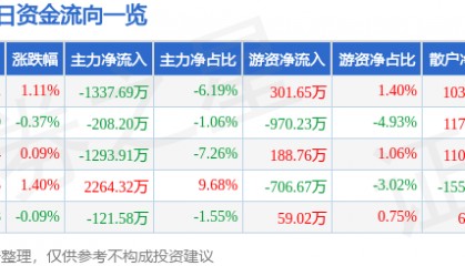 股票行情快报：中国医药（600056）7月24日主力资金净卖出1337.69万元