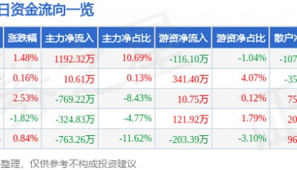 股票行情快报：达安基因（002030）6月3日主力资金净买入1192.32万元