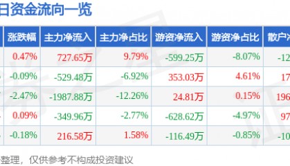 股票行情快报：伟星新材（002372）8月4日主力资金净买入727.65万元