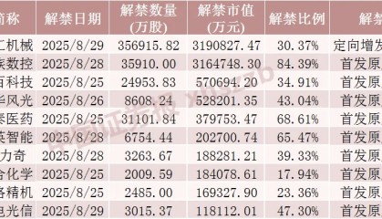 下周A股解禁市值超900亿元，这4只股票流通盘将大增