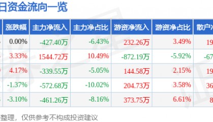 股票行情快报：北京利尔（002392）1月16日主力资金净卖出427.40万元