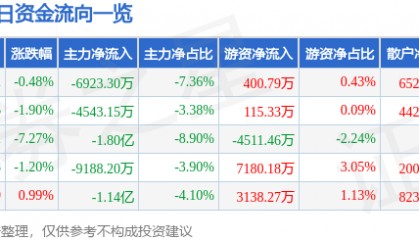 股票行情快报：万向钱潮（000559）5月26日主力资金净卖出6923.30万元