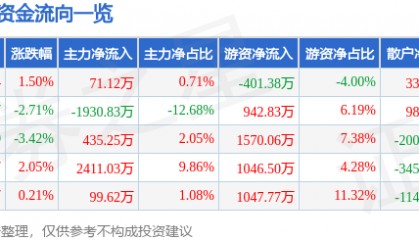 股票行情快报：科力远（600478）5月26日主力资金净买入71.12万元