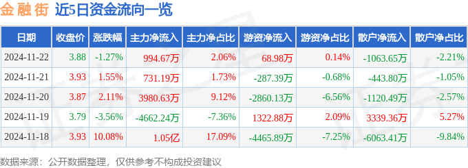 股票行情快报：金融街（000402）11月22日主力资金净买入994.67万元