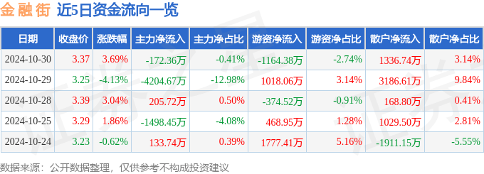 股票行情快报：金融街（000402）10月30日主力资金净卖出172.36万元