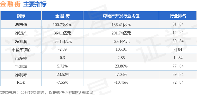 股票行情快报：金融街（000402）10月30日主力资金净卖出172.36万元
