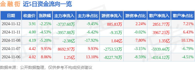 股票行情快报：金融街（000402）11月12日主力资金净卖出3737.60万元