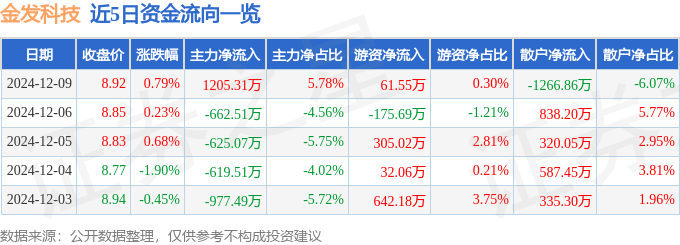 股票行情快报：金发科技（600143）12月9日主力资金净买入1205.31万元