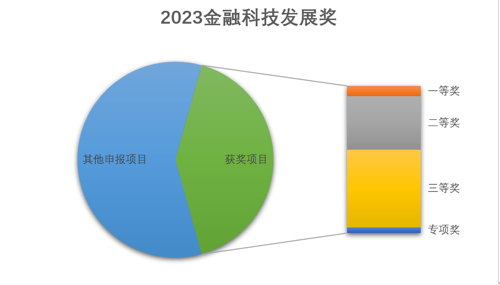从“银发奖”到“金发奖” 金融科技成果节节攀升