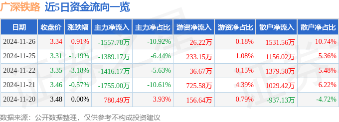 股票行情快报：广深铁路（601333）11月26日主力资金净卖出1557.78万元