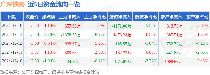 股票行情快报：广深铁路（601333）12月16日主力资金净买入357.33万元