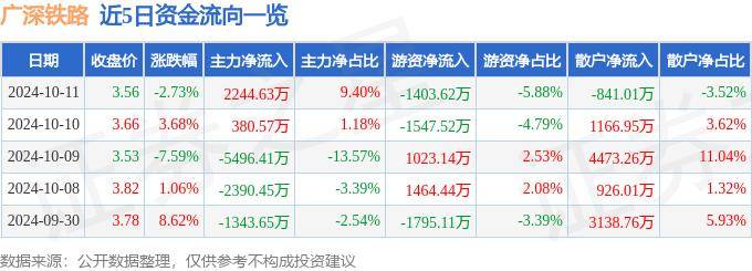 股票行情快报：广深铁路（601333）10月11日主力资金净买入2244.63万元