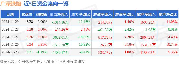 股票行情快报：广深铁路（601333）11月29日主力资金净卖出1914.16万元