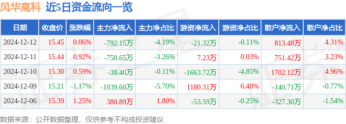 股票行情快报：风华高科（000636）12月12日主力资金净卖出792.15万元