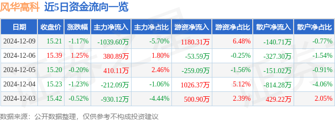 股票行情快报：风华高科（000636）12月9日主力资金净卖出1039.60万元