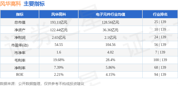 股票行情快报：风华高科（000636）11月5日主力资金净买入1.07亿元