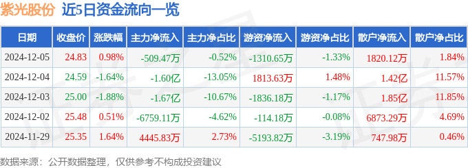 股票行情快报：紫光股份（000938）12月5日主力资金净卖出509.47万元