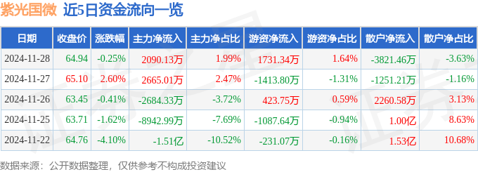 股票行情快报：紫光国微（002049）11月28日主力资金净买入2090.13万元
