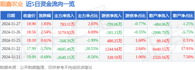 股票行情快报：顺鑫农业（000860）11月27日主力资金净买入783.11万元