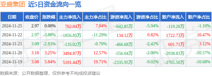 股票行情快报:亚盛集团(600108)11月25日主力资金净买入762.04万元