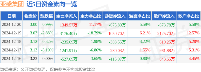 股票行情快报：亚盛集团（600108）12月20日主力资金净买入1349.57万元