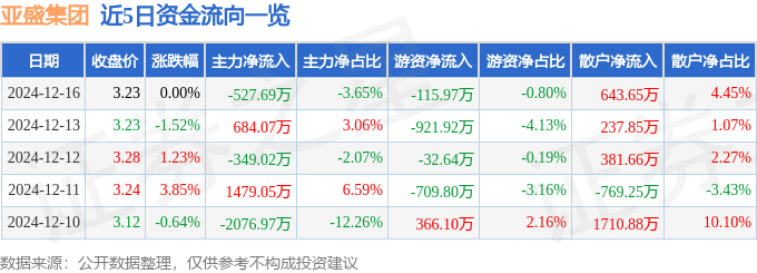 股票行情快报：亚盛集团（600108）12月16日主力资金净卖出527.69万元