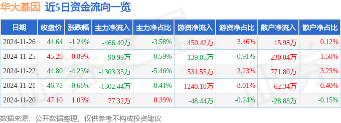 股票行情快报：华大基因（300676）11月26日主力资金净卖出466.40万元