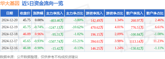 股票行情快报：华大基因（300676）12月20日主力资金净卖出403.46万元