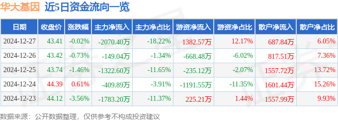 股票行情快报:华大基因(300676)12月27日主力资金净卖出2070.40万元