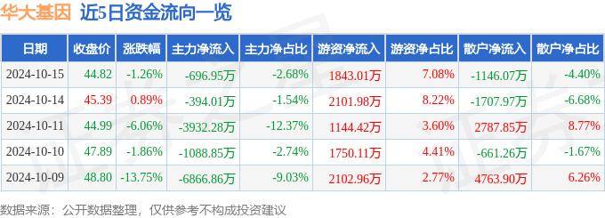 股票行情快报：华大基因（300676）10月15日主力资金净卖出696.95万元