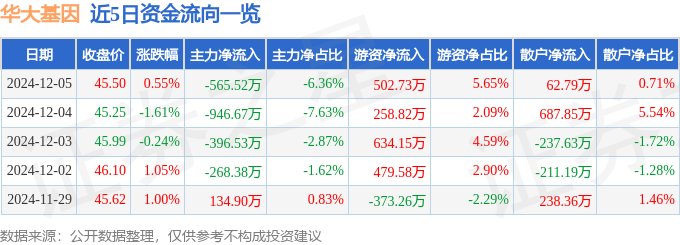 股票行情快报：华大基因（300676）12月5日主力资金净卖出565.52万元