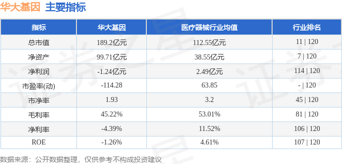 股票行情快报：华大基因（300676）12月5日主力资金净卖出565.52万元