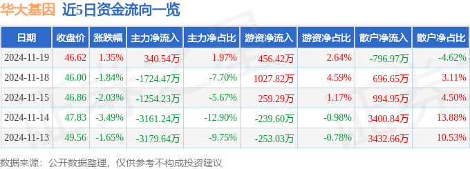股票行情快报：华大基因（300676）11月19日主力资金净买入340.54万元