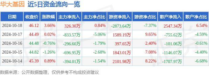 股票行情快报：华大基因（300676）10月18日主力资金净买入326.30万元