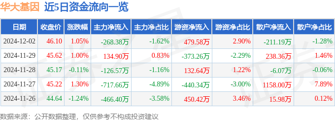 股票行情快报：华大基因（300676）12月2日主力资金净卖出268.38万元
