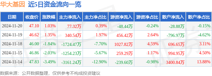 股票行情快报:华大基因(300676)11月20日主力资金净买入77.32万元
