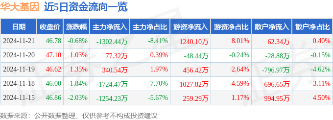 股票行情快报：华大基因（300676）11月21日主力资金净卖出1302.44万元