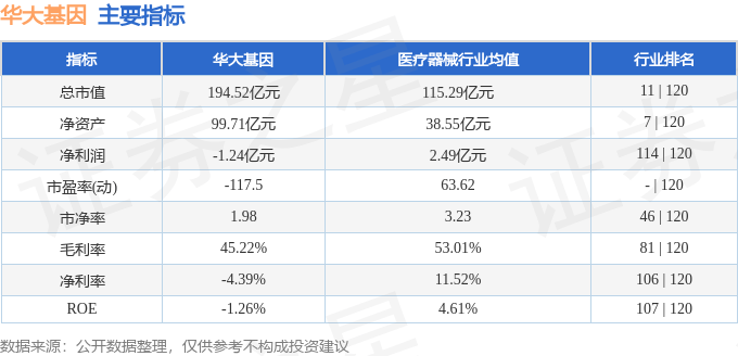 股票行情快报：华大基因（300676）11月21日主力资金净卖出1302.44万元