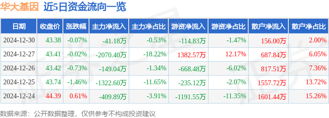 股票行情快报：华大基因（300676）12月30日主力资金净卖出41.18万元