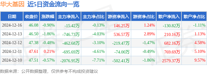 股票行情快报:华大基因(300676)12月16日主力资金净卖出15.42万元