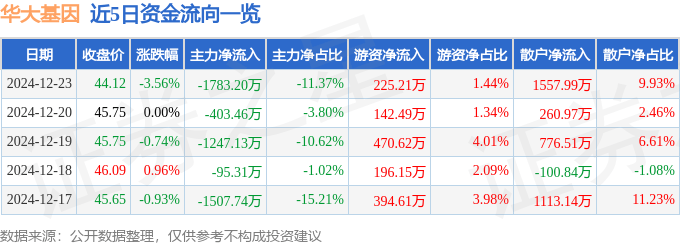 股票行情快报：华大基因（300676）12月23日主力资金净卖出1783.20万元