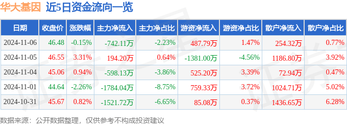 股票行情快报:华大基因(300676)11月6日主力资金净卖出742.11万元