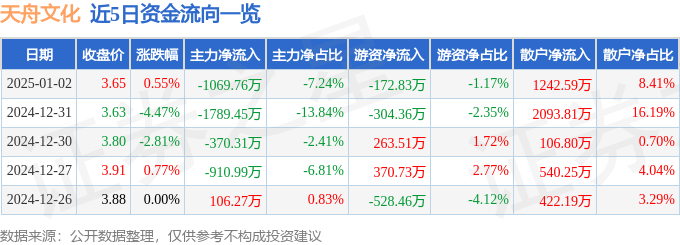 股票行情快报：天舟文化（300148）1月2日主力资金净卖出1069.76万元