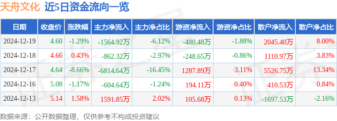 股票行情快报：天舟文化（300148）12月19日主力资金净卖出1564.92万元