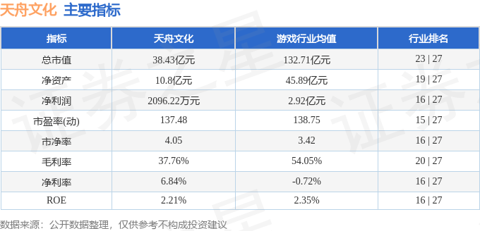 股票行情快报：天舟文化（300148）12月19日主力资金净卖出1564.92万元